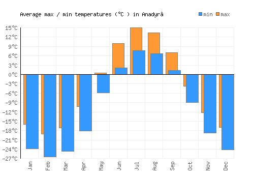 Anadyr’ average minimum / maximum temperatures (Celsius)