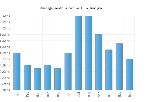 Anadyr’ monthly rainfall chart (inches)