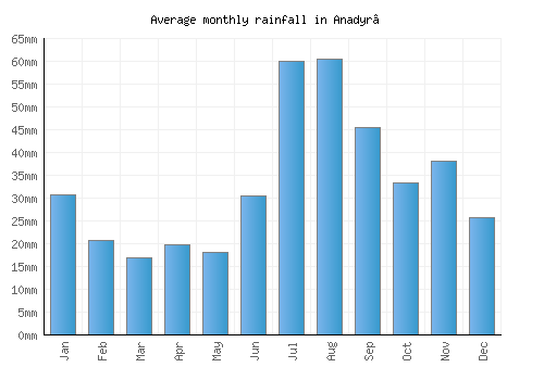 Anadyr’ monthly rainfall chart (mm)