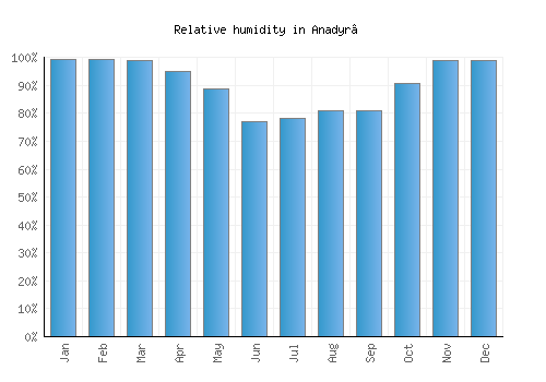 Anadyr’ relative humidity averages