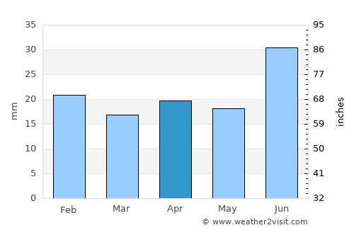 Anadyr’ average rain in April