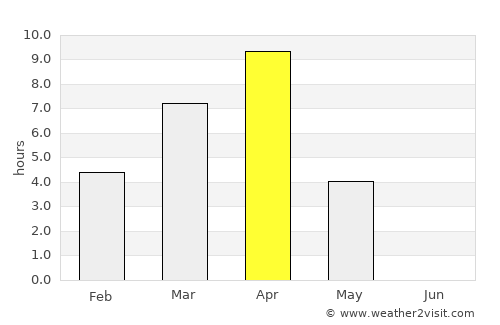 Anadyr’ average rain in April