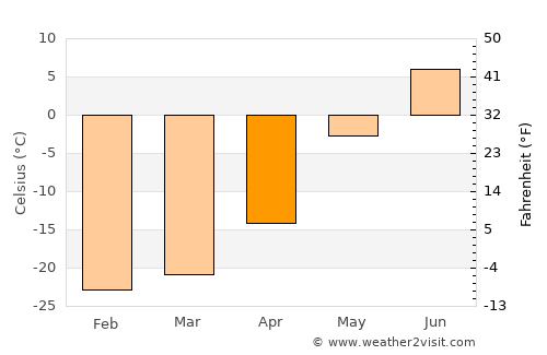 Anadyr’ average temperature in April