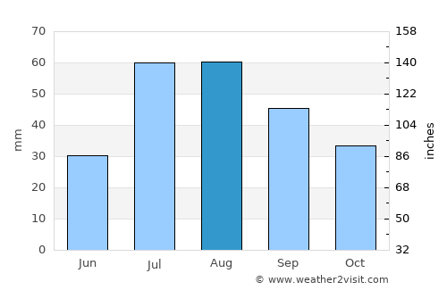 Anadyr’ average rain in August