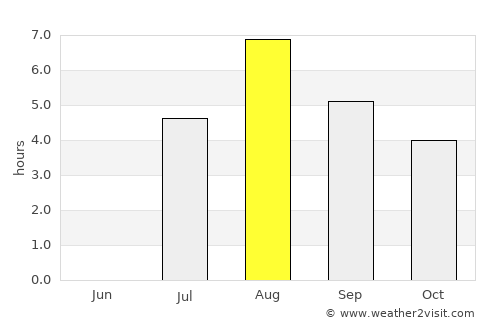 Anadyr’ average rain in August