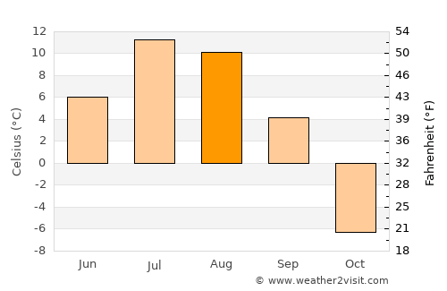 Anadyr’ average temperature in August