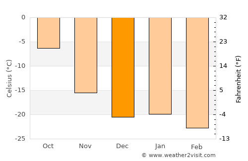 Anadyr’ average temperature in December