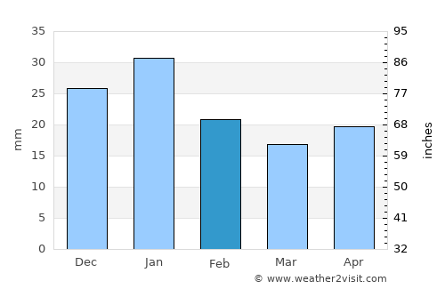 Anadyr’ average rain in February