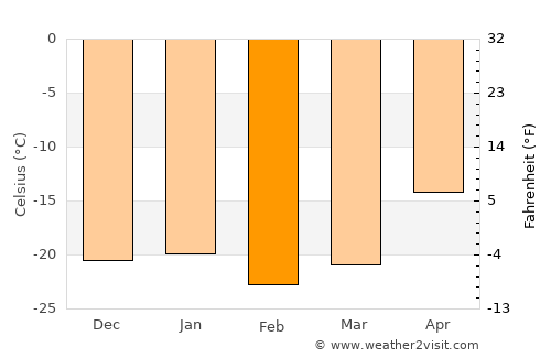 Anadyr’ average temperature in February