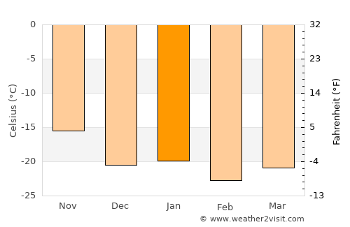 Anadyr’ average temperature in January
