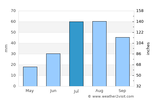 Anadyr’ average rain in July