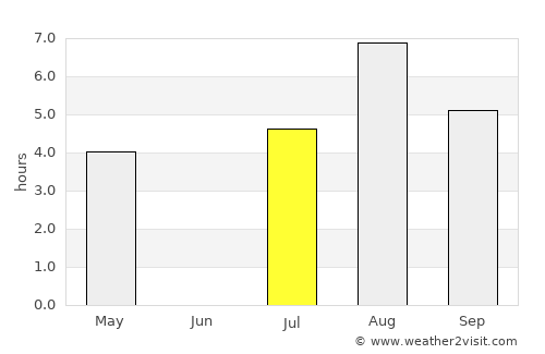Anadyr’ average rain in July