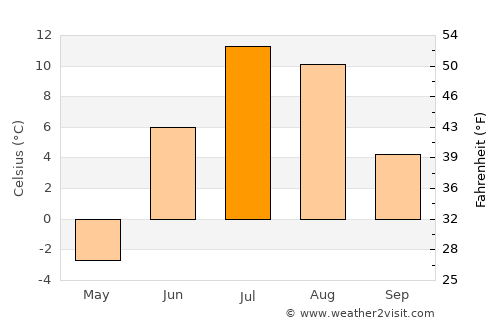 Anadyr’ average temperature in July