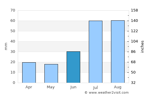 Anadyr’ average rain in June