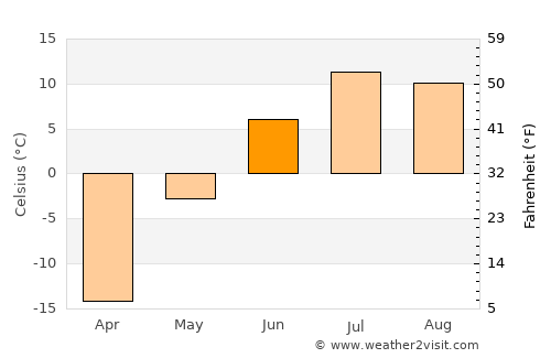 Anadyr’ average temperature in June