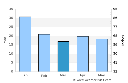 Anadyr’ average rain in March