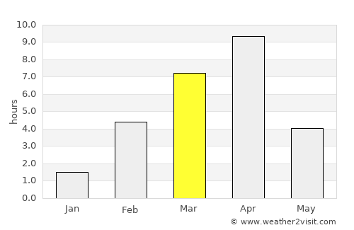 Anadyr’ average rain in March