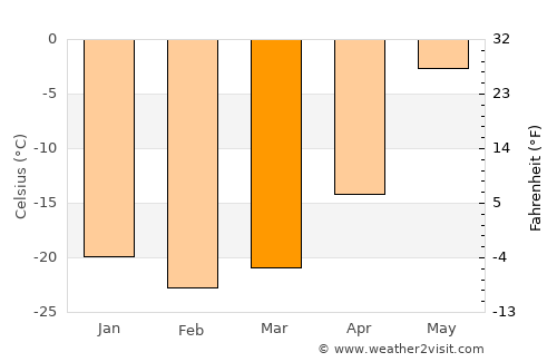 Anadyr’ average temperature in March