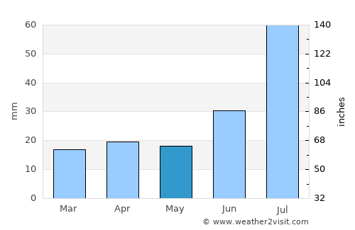 Anadyr’ average rain in May