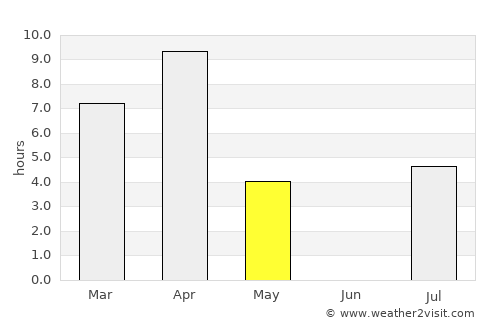 Anadyr’ average rain in May