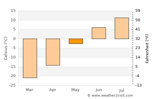 Anadyr’ average temperature in May