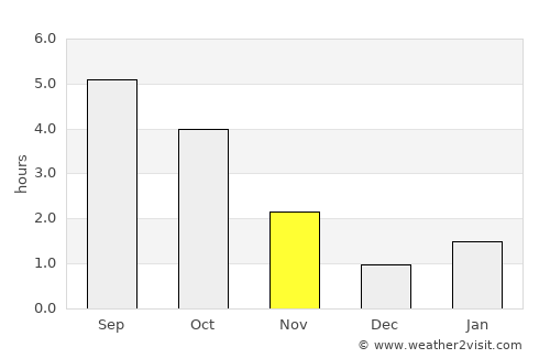 Anadyr’ average rain in November