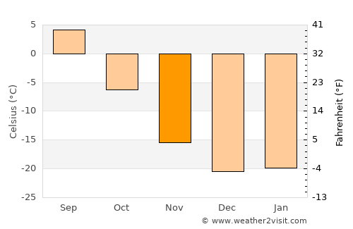 Anadyr’ average temperature in November