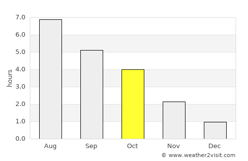 Anadyr’ average rain in October
