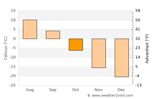 Anadyr’ average temperature in October