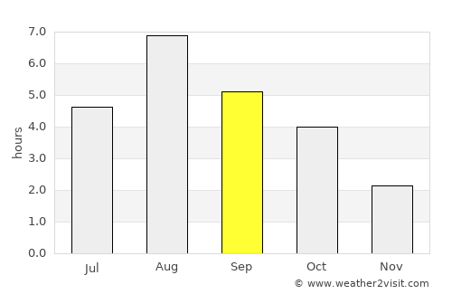 Anadyr’ average rain in September