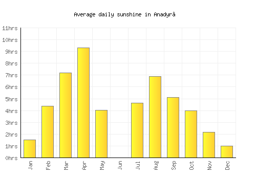 Anadyr’ average daily sunshine chart