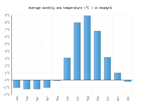 Anadyr’ average sea temperature chart (Celsius)