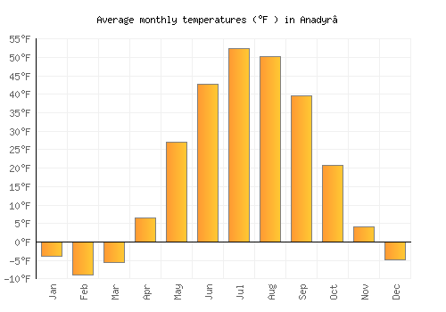 Anadyr’ average temperature chart (Fahrenheit)