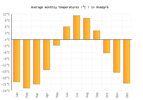 Anadyr’ average temperature chart (Celsius)