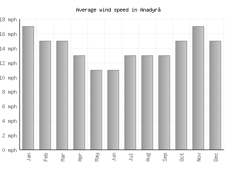 Anadyr’ average winspeed by month (mph)
