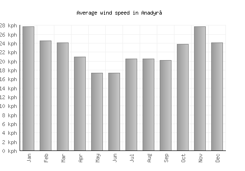 Anadyr’ average winspeed by month (km/h)