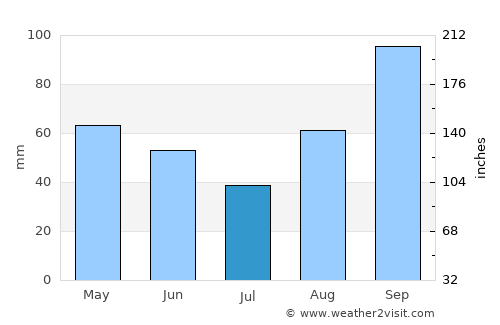 Anagni average rain in July