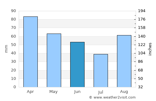 Anagni average rain in June