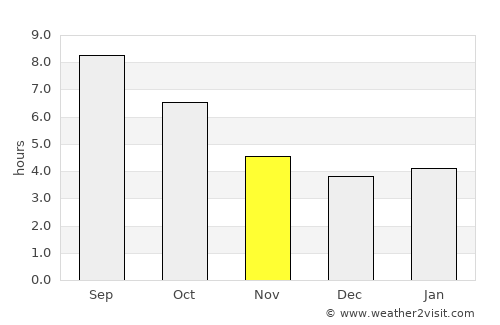 Anagni average rain in November