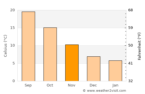 Anagni average temperature in November