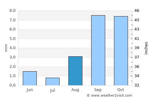 Anaheim average rain in August