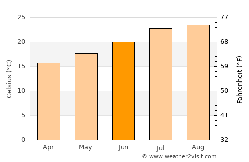 Anaheim average temperature in June