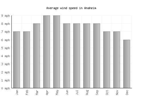Anaheim average winspeed by month (mph)