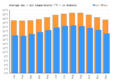Anahola average minimum / maximum temperatures (Celsius)