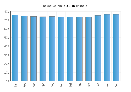 Anahola relative humidity averages