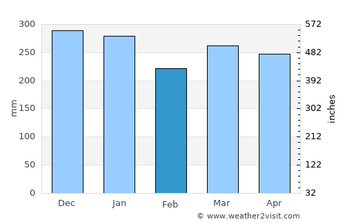 Anahola average rain in February