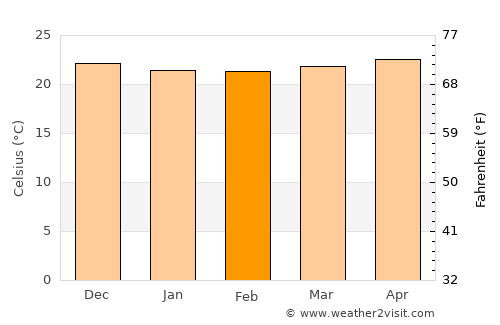 Anahola average temperature in February