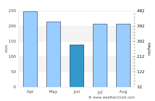 Anahola average rain in June