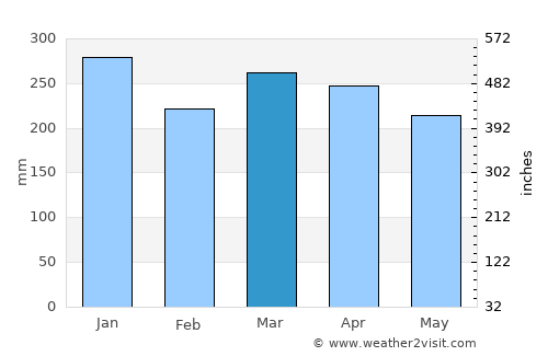Anahola average rain in March