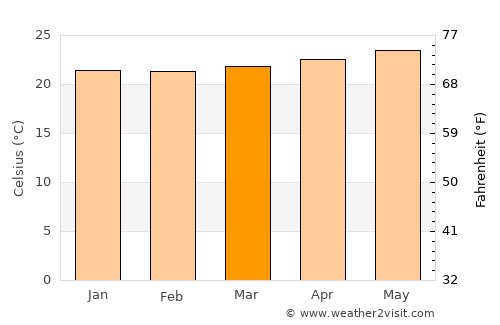 Anahola average temperature in March